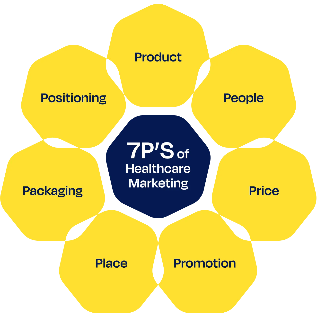 The 7 P's of healthcare marketing